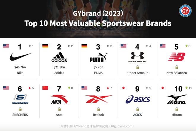 pg电子平台2023全球最具价值运动服饰品牌排行榜前十：安踏排名第七(图1)
