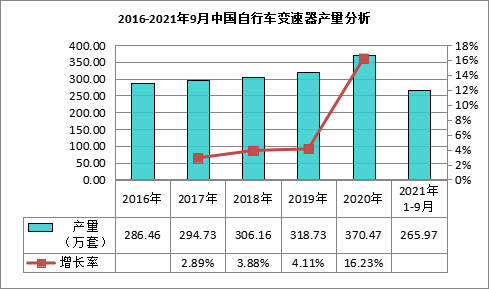 中国自行车变速器行业现状pg电子官方网站分析与发展前景展望报告(图1)