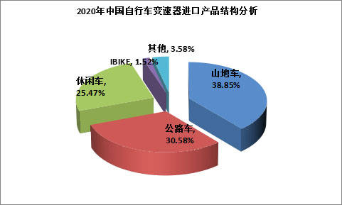 中国自行车变速器行业现状pg电子官方网站分析与发展前景展望报告(图2)