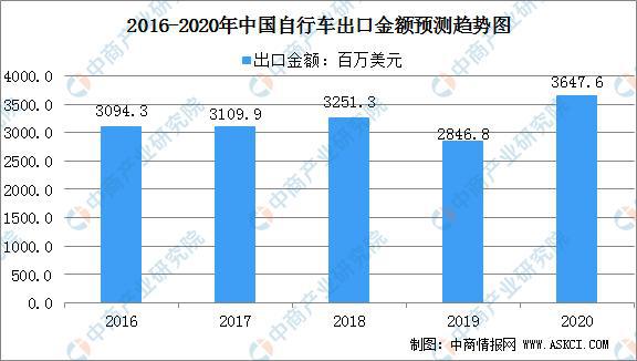 2021年中国自行车行业市场规模及行业发展趋势分析pg电子官方网站(图4)