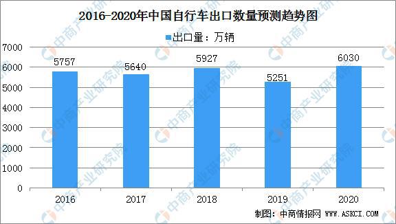 2021年中国自行车行业市场规模及行业发展趋势分析pg电子官方网站(图3)