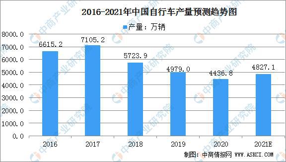 2021年中国自行车行业市场规模及行业发展趋势分析pg电子官方网站(图1)