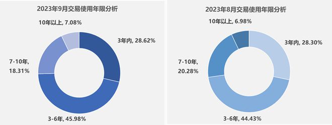 中国汽车流通协会：9月全国二手车市场交易量15916万辆 同比增长7pg电子娱乐(图2)