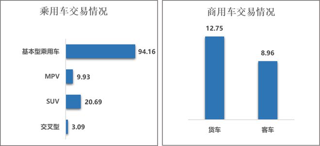 中国汽车流通协会：9月全国二手车市场交易量15916万辆 同比增长7pg电子娱乐(图1)