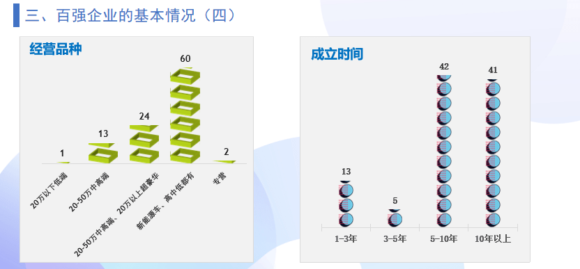 pg电子娱乐平台中国二手车经销商百强数据分析(图4)