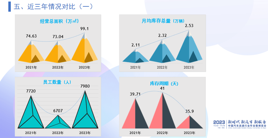 pg电子娱乐平台中国二手车经销商百强数据分析(图6)